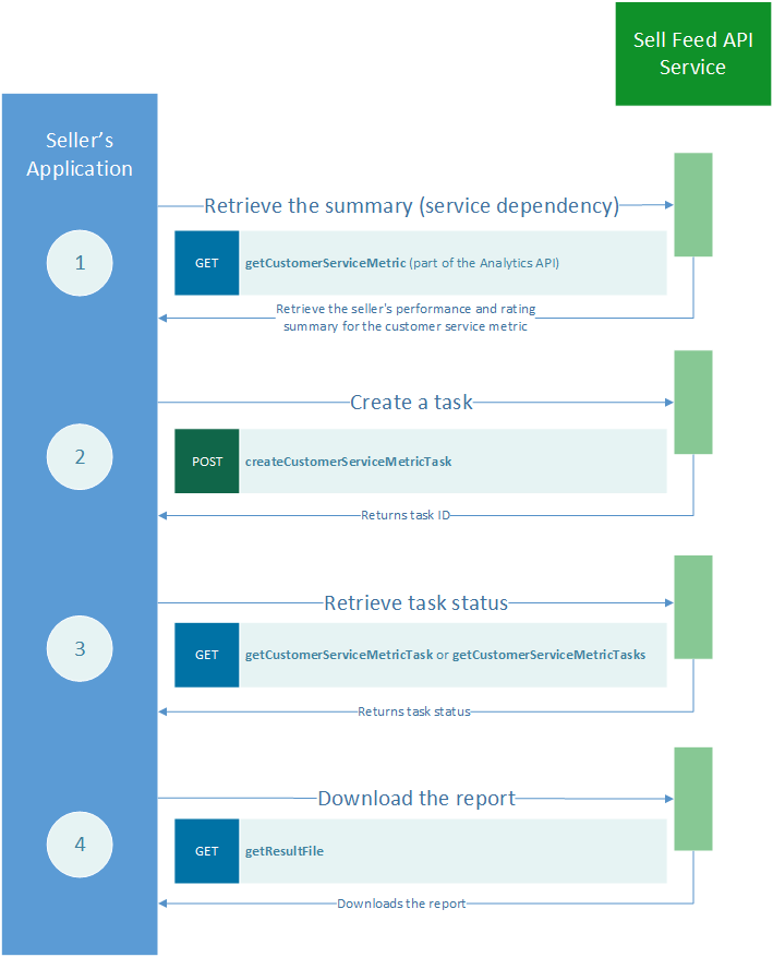 Customer Service Metric Task Flow