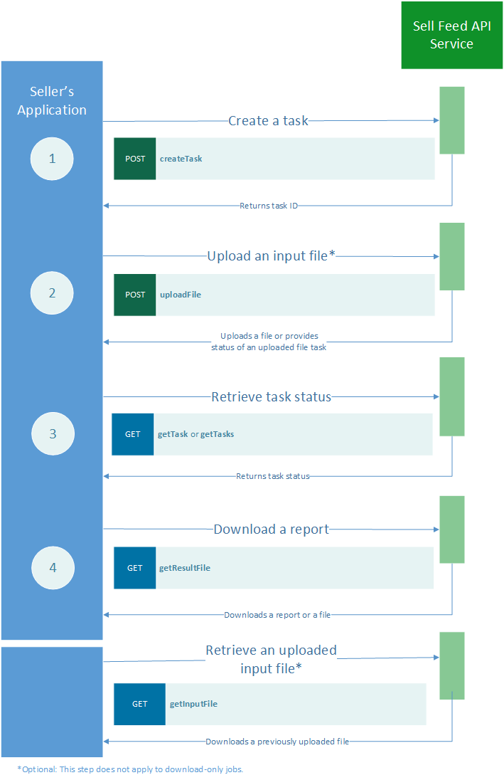 Generic Task Flow